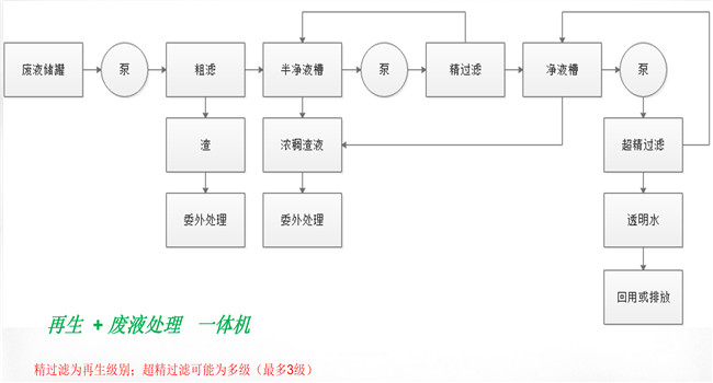廢液回用處理設(shè)備運(yùn)行流程圖